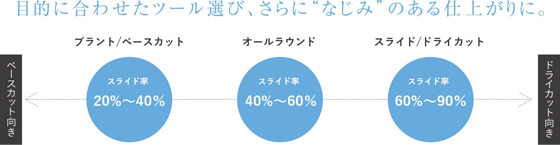 目的に合わせたツール選び、さらに”なじみ”のある仕上がりに。